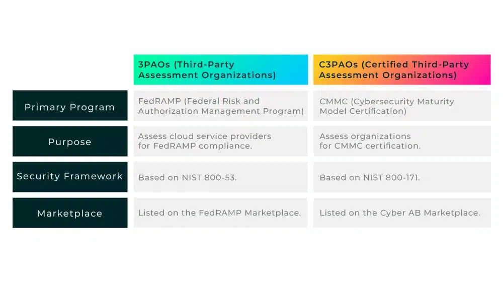 What's the Biggest Difference Between 3PAOs and C3PAOs