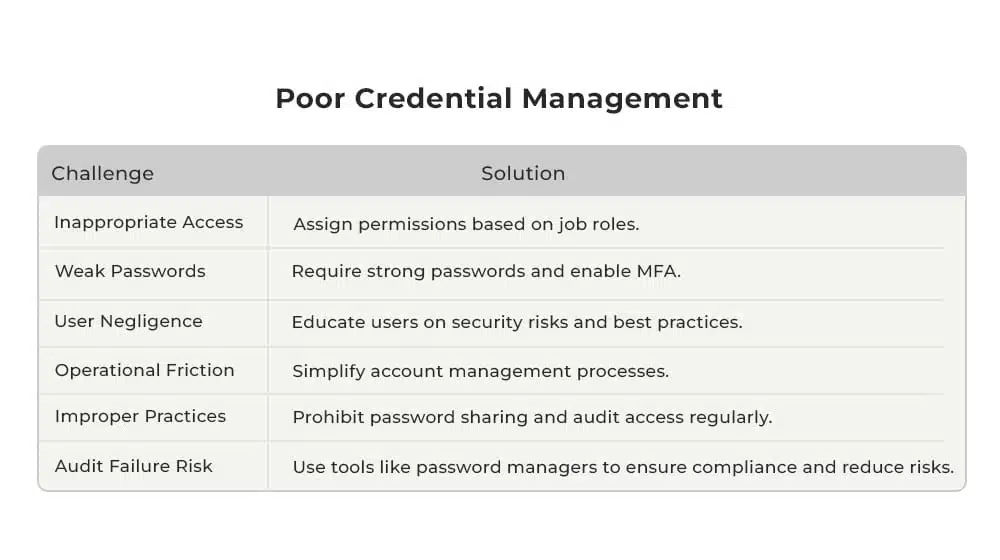 1 Poor Credential Management
