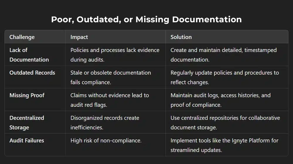 2 Poor, Outdated, or Missing Documentation