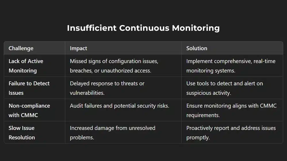 4 Insufficient Continuous Monitoring