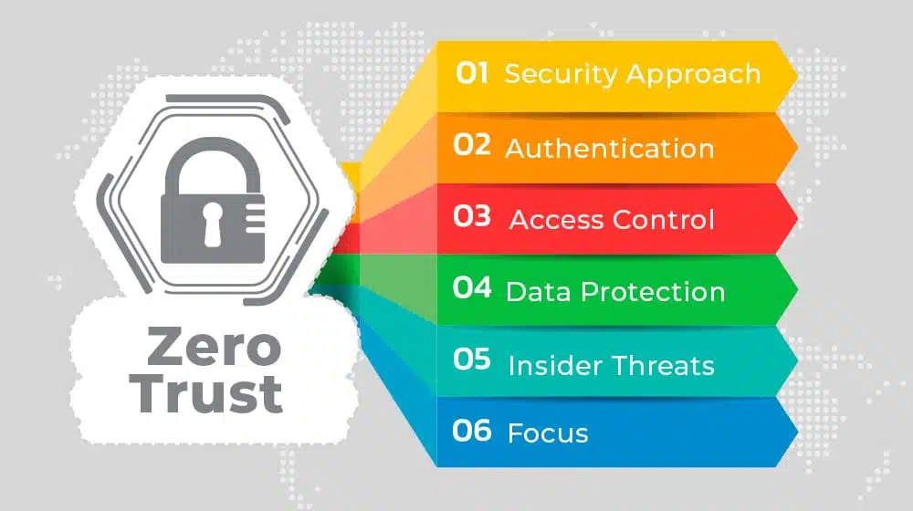 Exploring the Concept of Zero Trust in Information Security
