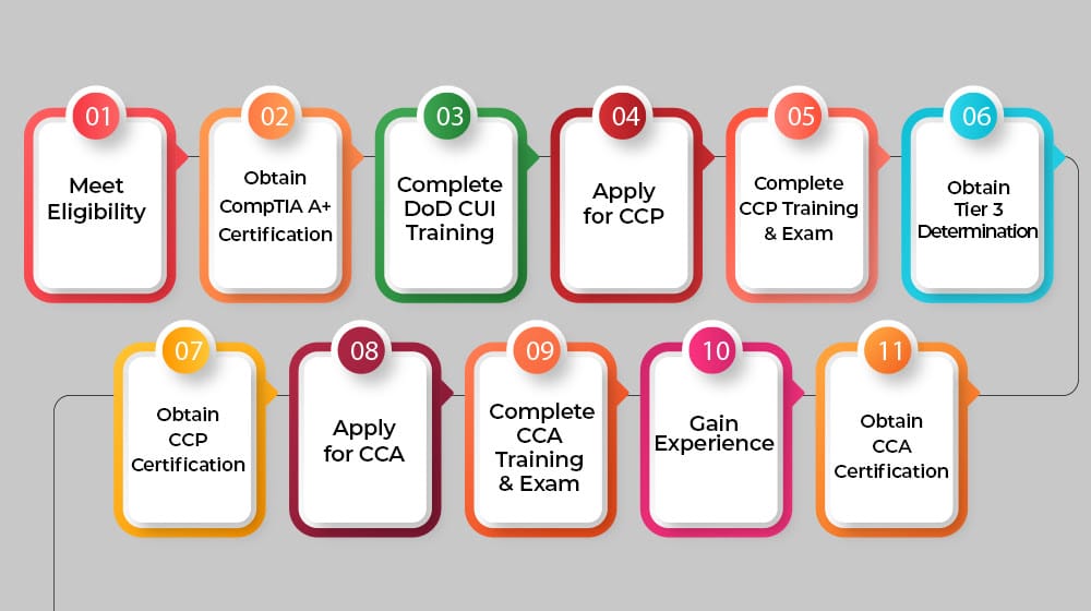 How Do You Become a CMMC Assessor