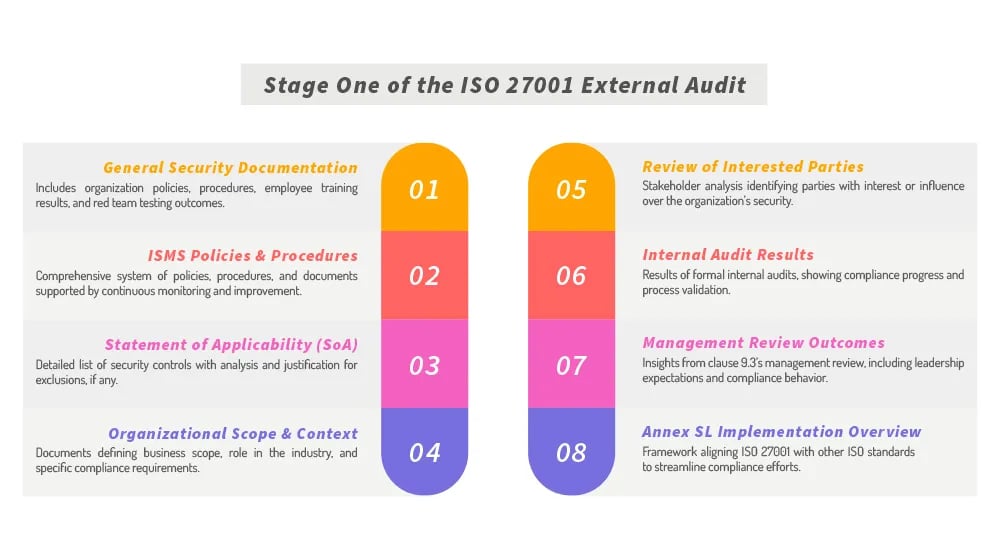 Stage One of the ISO 27001 External Audit