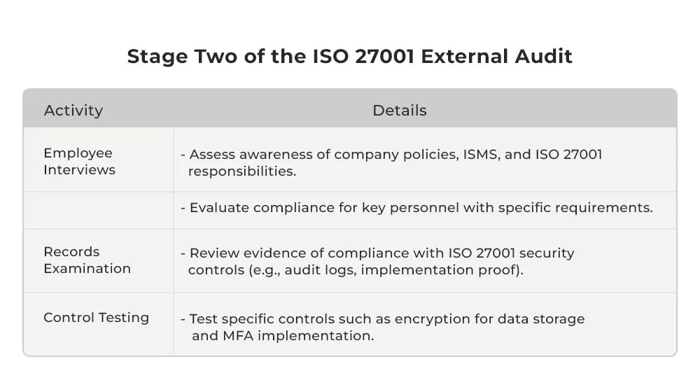 Stage Two of the ISO 27001 External Audit