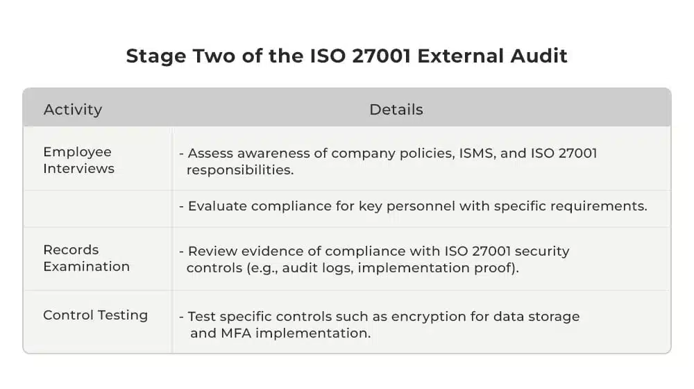 Stage Two of the ISO 27001 External Audit