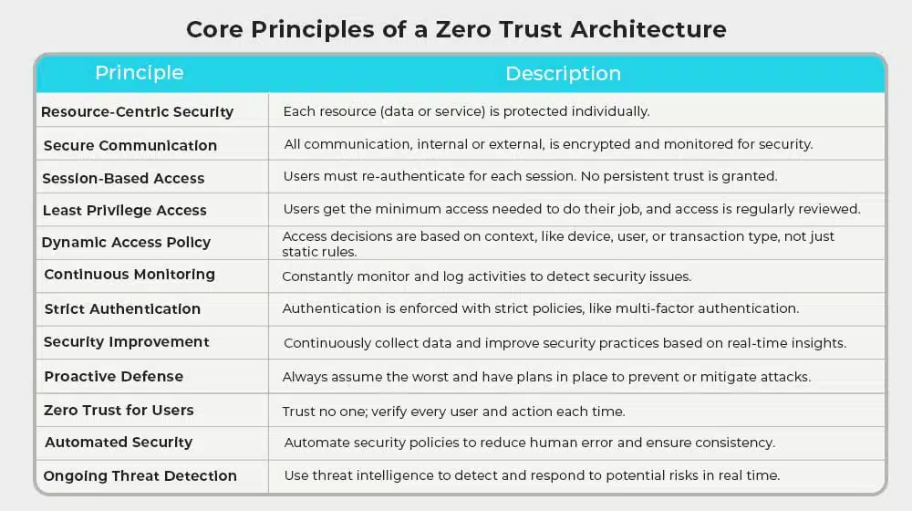 The Core Principles of a Zero Trust Architecture