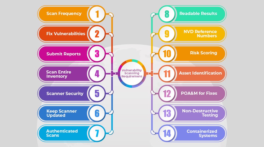What are the FedRAMP Requirements for Vulnerability Scanning
