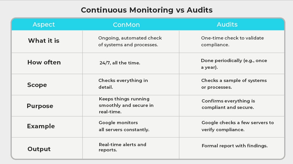 Expounding on the Difference ConMon vs Audits