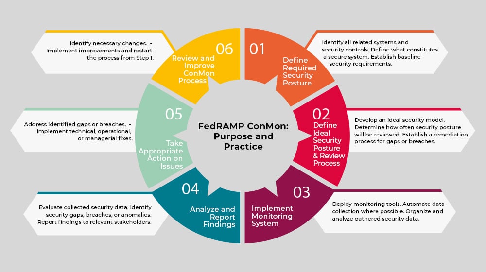 FedRAMP ConMon Purpose and Practice