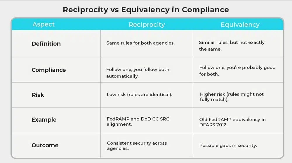 Reciprocity vs Equivalency