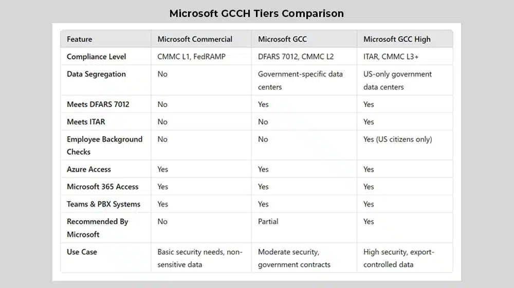 What is Included in Microsoft GCCH