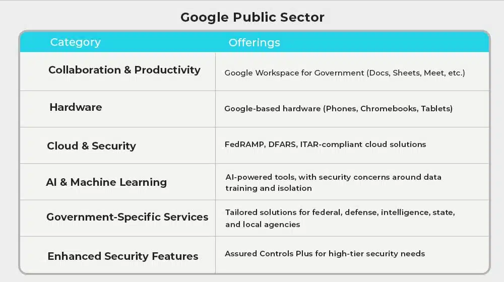 What is Included with Google Public Sector