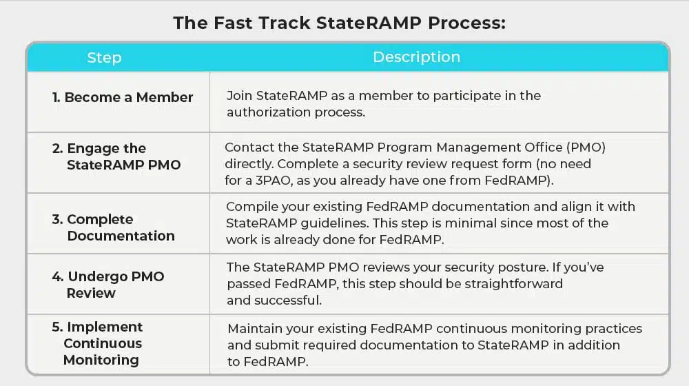 The Fast Track StateRAMP Process