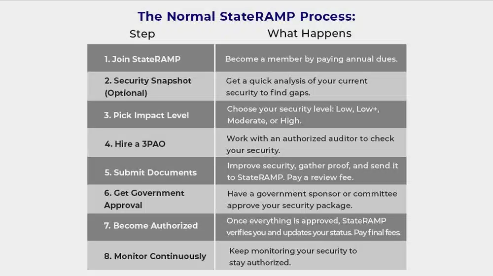 The Normal StateRAMP Process