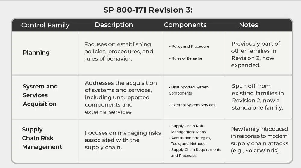 There Are Three New Control Families
