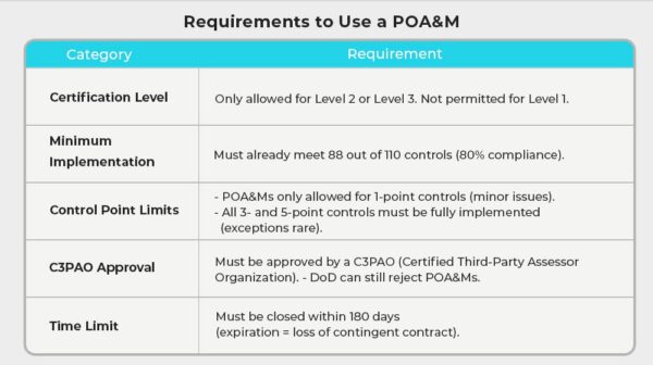 Guide to POA&M Management for DoD Contractors in 2025 - Security Boulevard