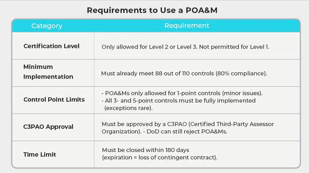 What Are the Requirements to Use a POA&M