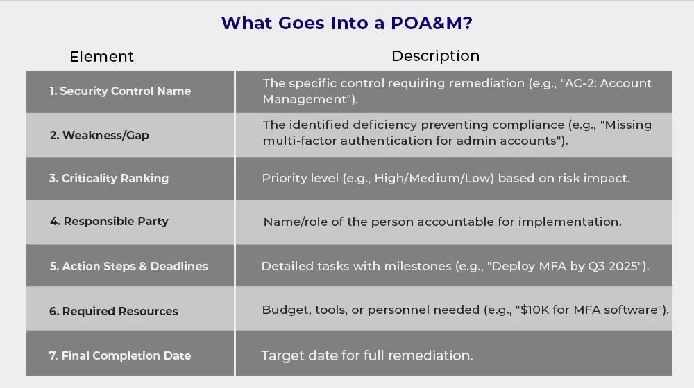 What Goes Into a POA&M