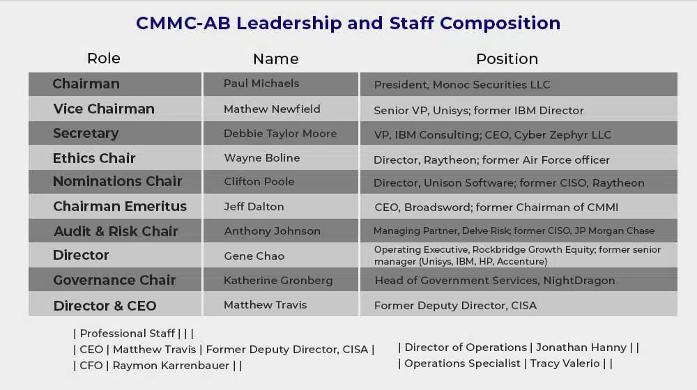 Who Makes Up the CMMC-AB