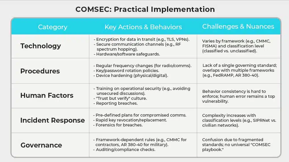 COMSEC On a Practical Level