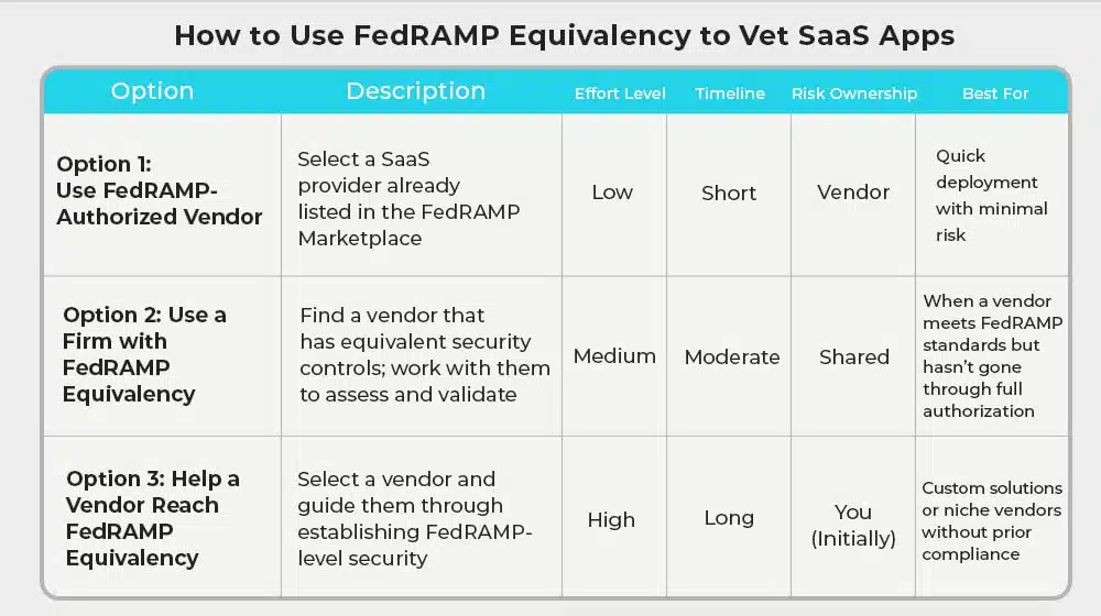 How to Use FedRAMP Equivalency to Vet SaaS Apps