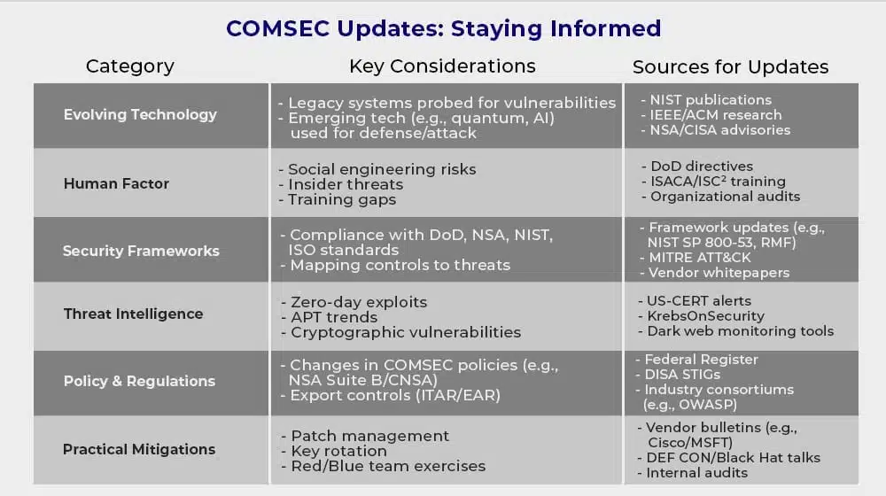 Updates to COMSEC