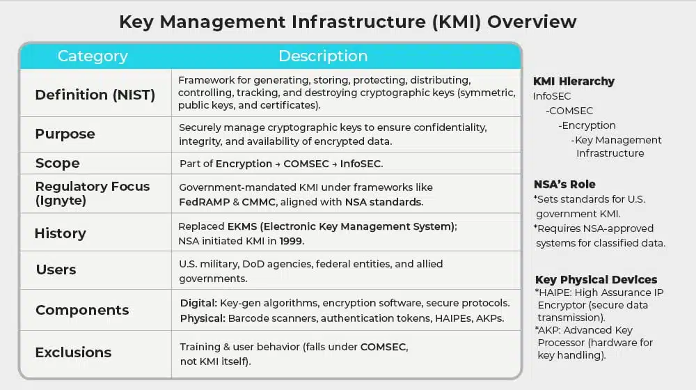 What is Key Management Infrastructure