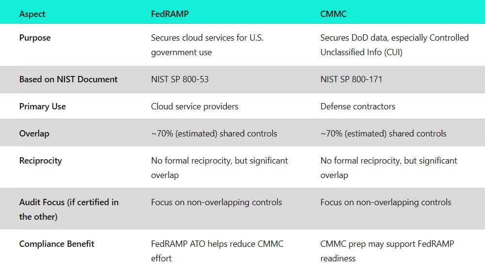 FedRAMP and CMMC
