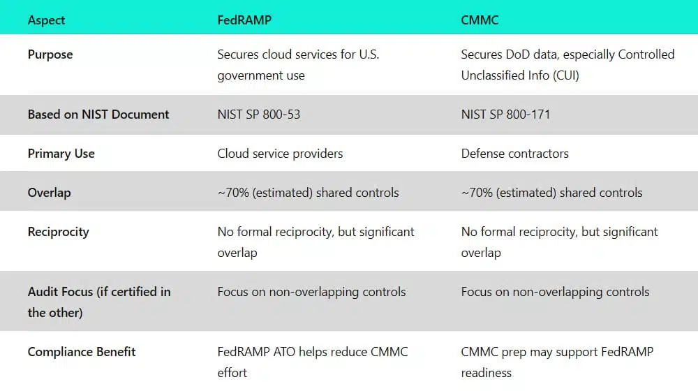 FedRAMP and CMMC