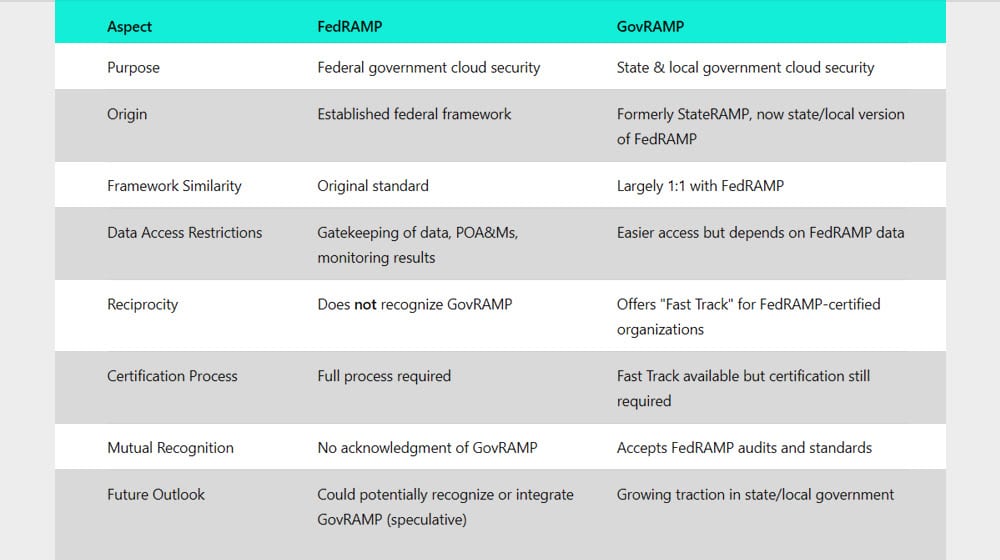 FedRAMP and GovRAMP