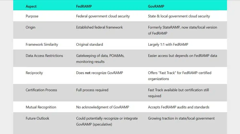 FedRAMP and GovRAMP