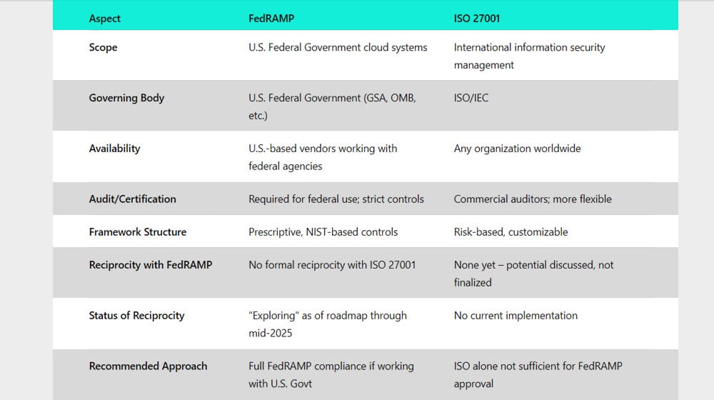 FedRAMP and ISO 27001