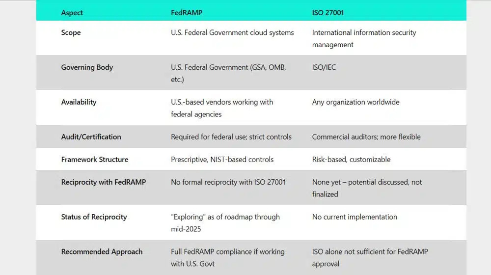 FedRAMP and ISO 27001