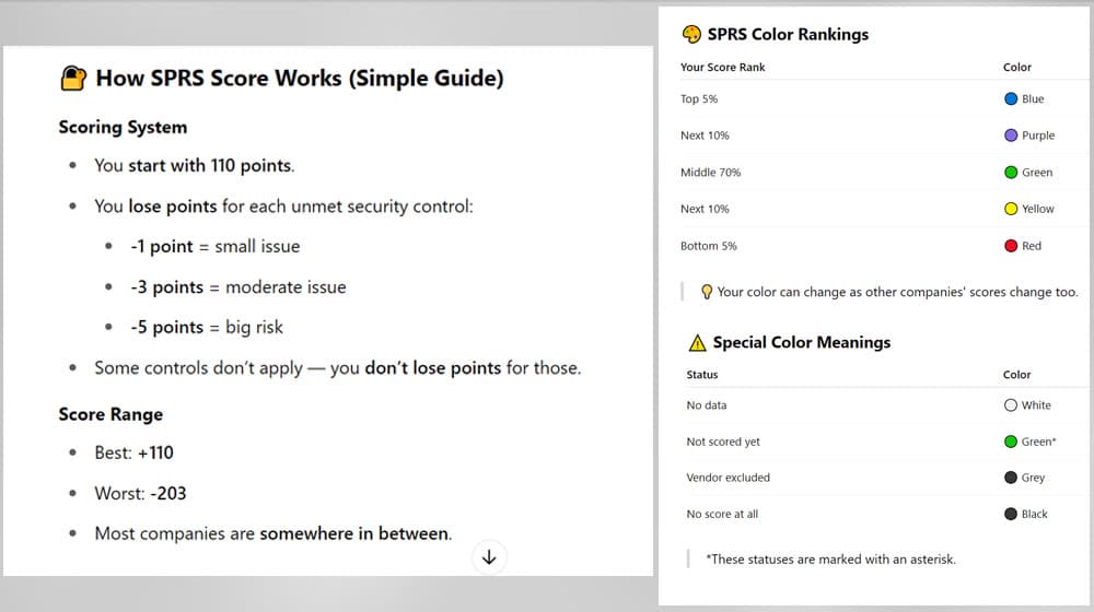 How is an SPRS Score Calculated