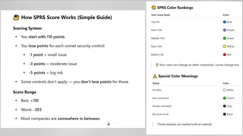 How is an SPRS Score Calculated