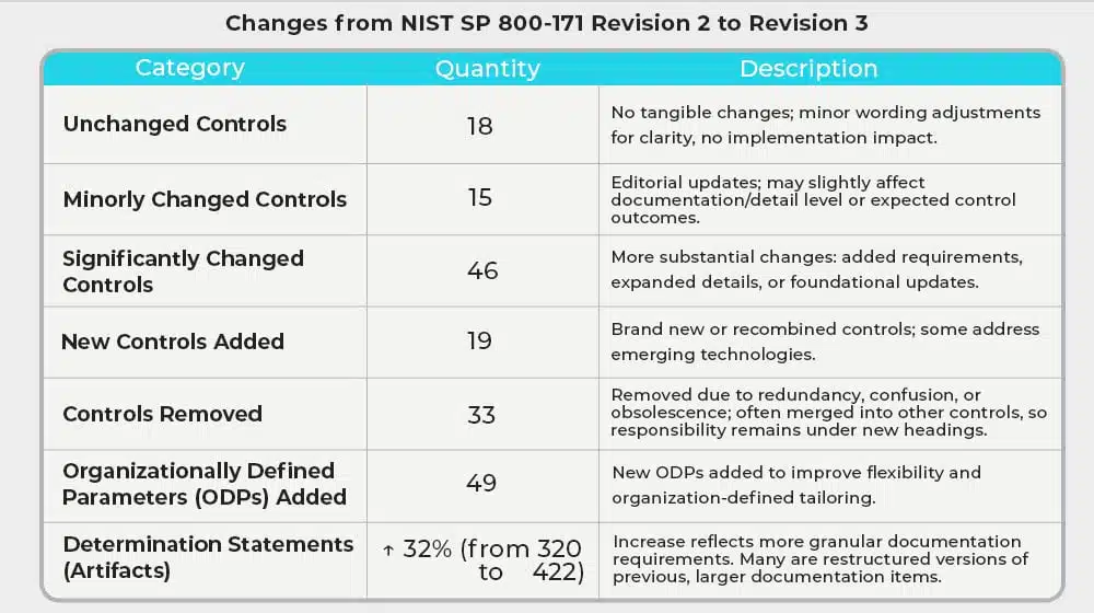 Outlining the Changes from NIST SP 800-171 Revision 2 to Revision 3