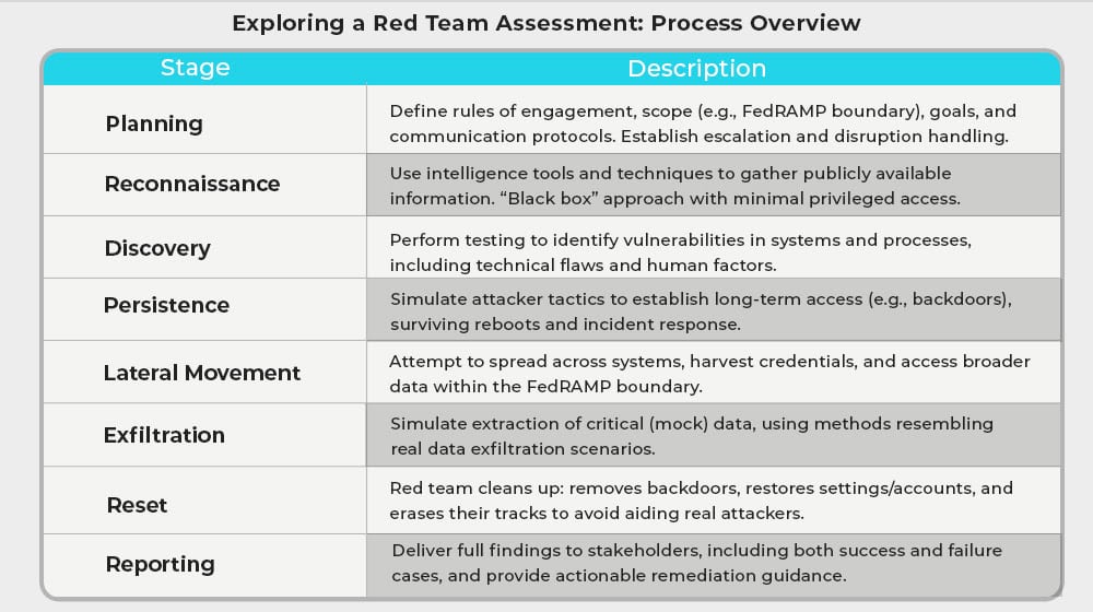 Exploring a Red Team Assessment