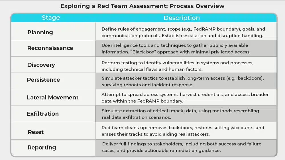 Exploring a Red Team Assessment