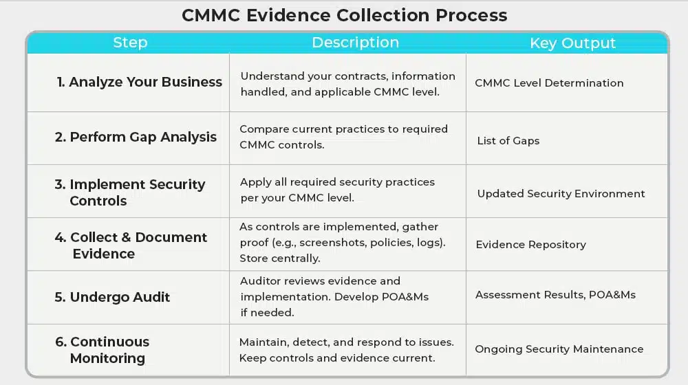 What is the Evidence Collection Process