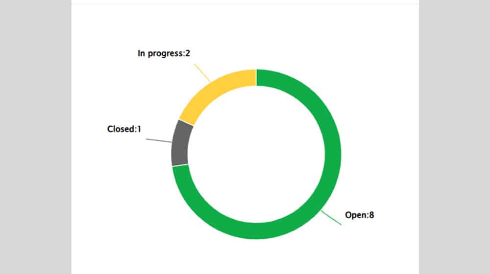 The POA&Ms by Status Widget