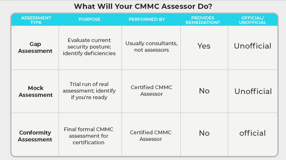 What Will Your CMMC Assessor Do