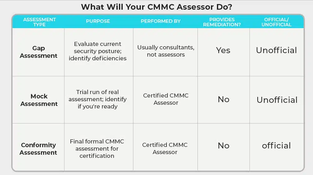 What Will Your CMMC Assessor Do