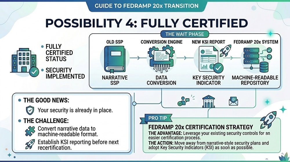 Possibility 4 Fully Certified