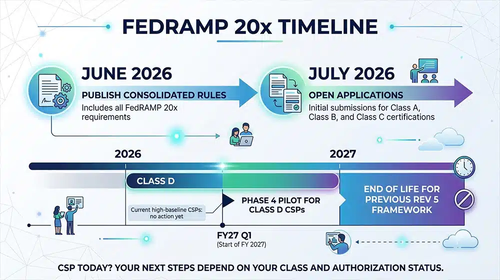 What Is The FedRAMP 20x Timeline