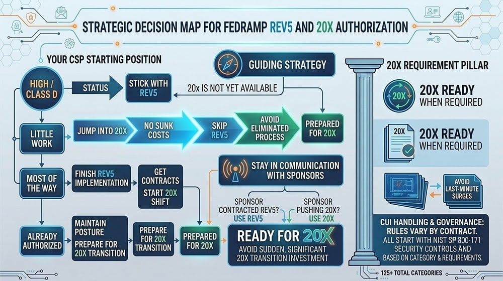 A Practical Strategy For Rev5 And 20x