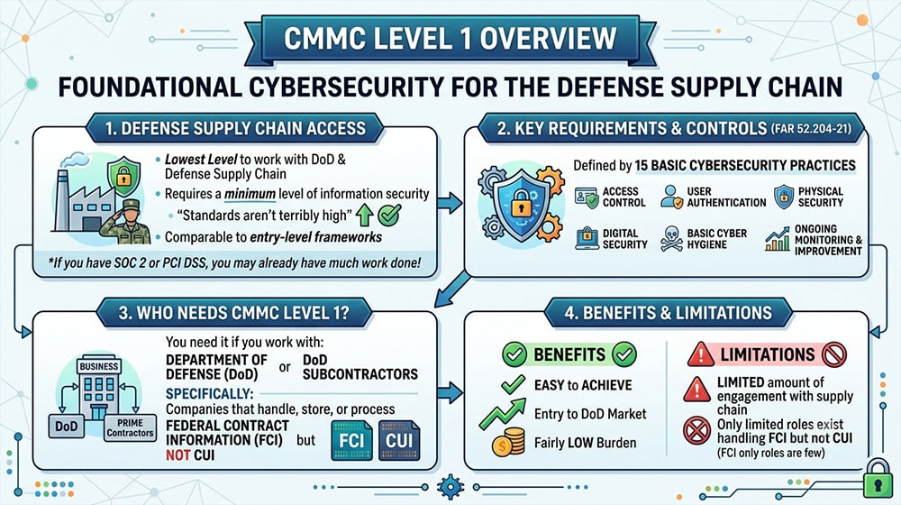 CMMC Level 1