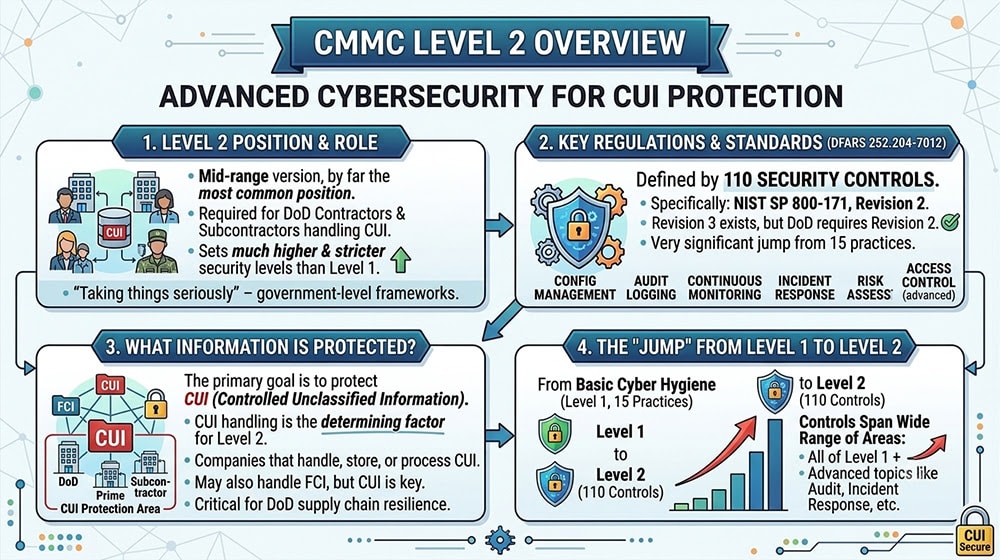 CMMC Level 2