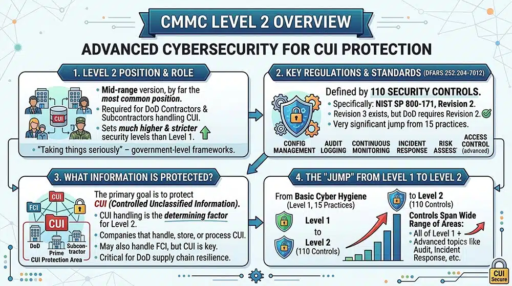 CMMC Level 2