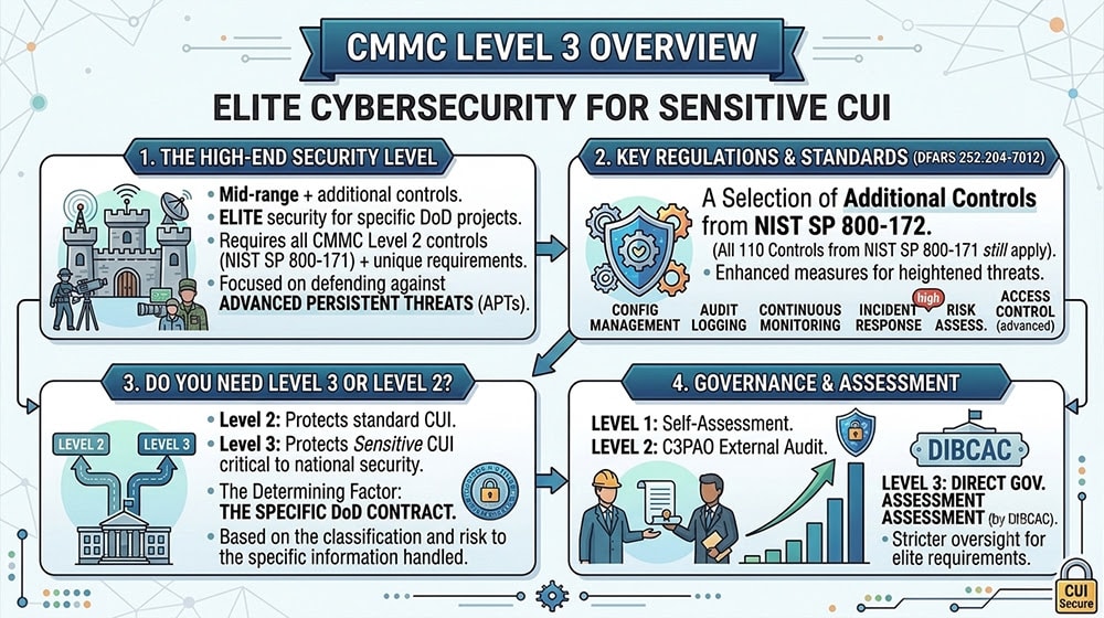 CMMC Level 3