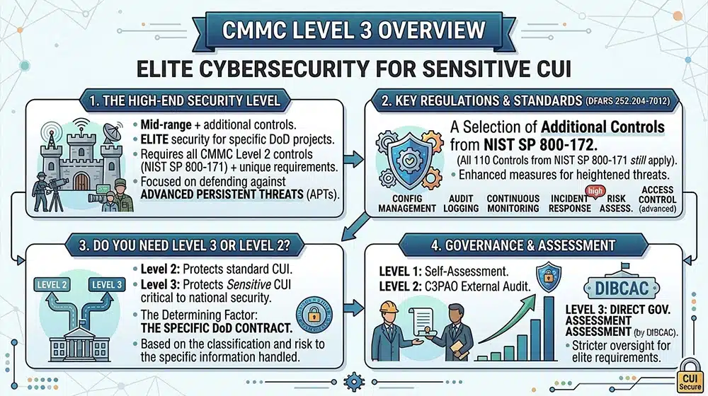 CMMC Level 3